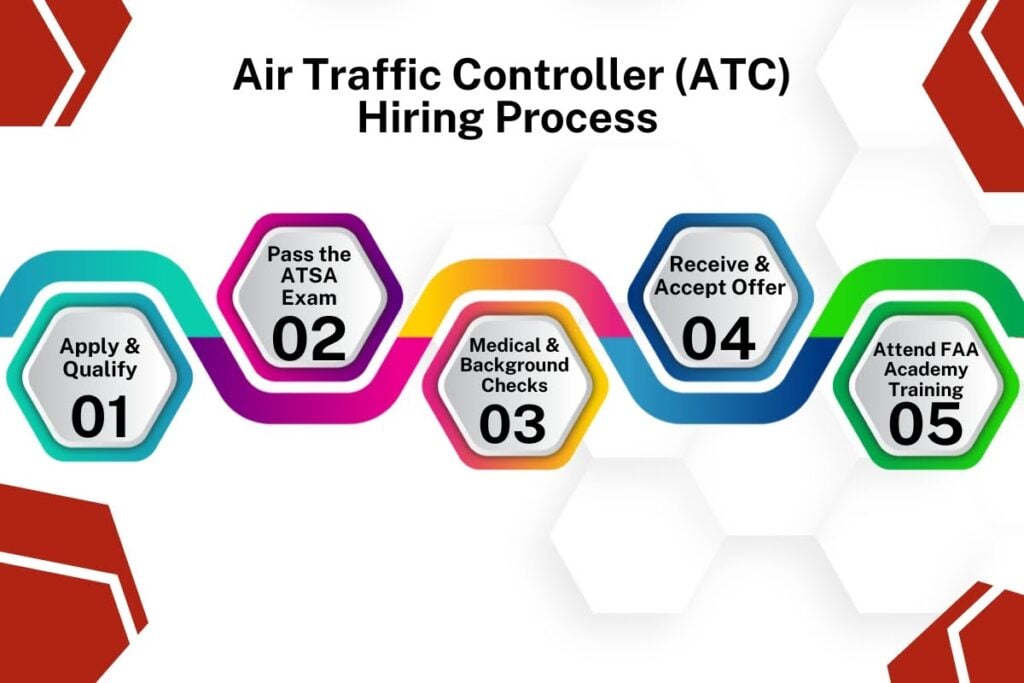 Air Traffic Ccontroller Hiring Process Steps 2025
